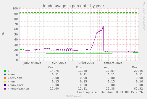 Inode usage in percent