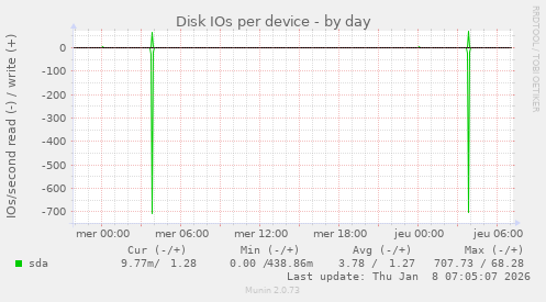Disk IOs per device