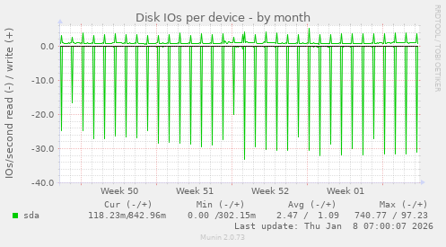 Disk IOs per device