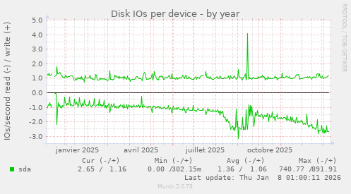 Disk IOs per device