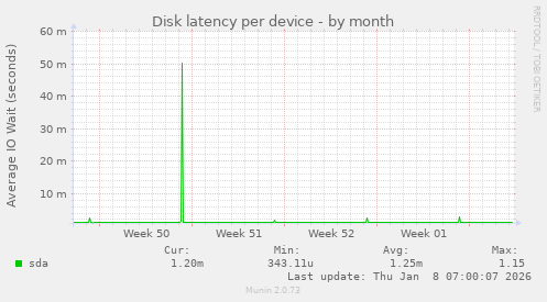 Disk latency per device