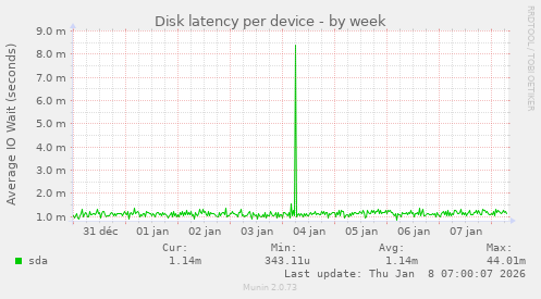 Disk latency per device