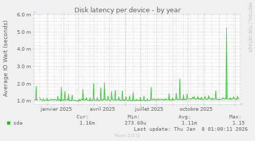 Disk latency per device