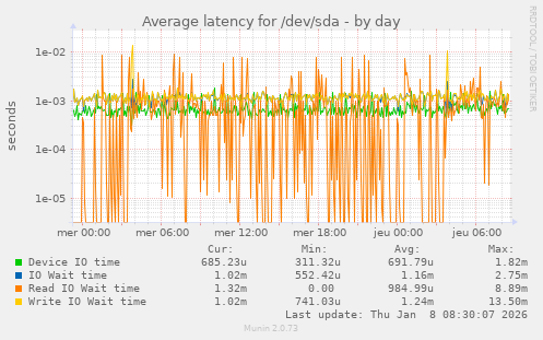 Average latency for /dev/sda