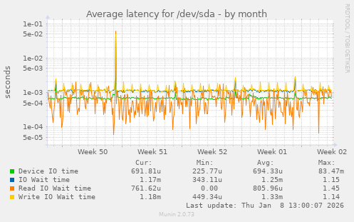 Average latency for /dev/sda