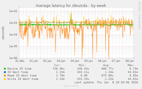 Average latency for /dev/sda