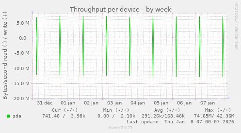 Throughput per device
