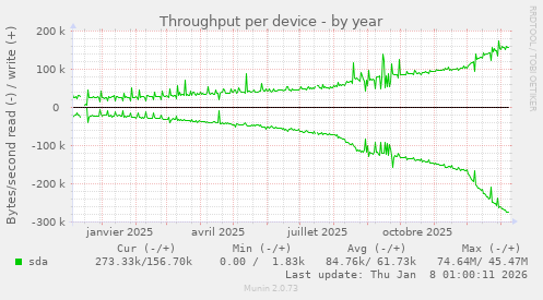 Throughput per device