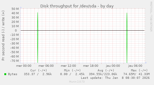 Disk throughput for /dev/sda