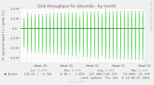 Disk throughput for /dev/sda