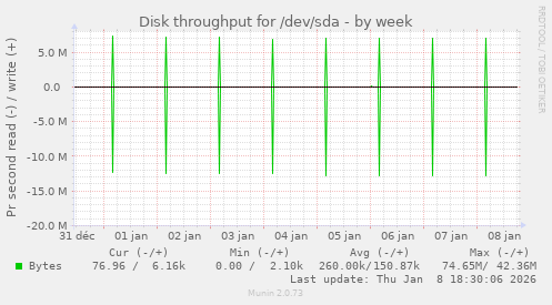 Disk throughput for /dev/sda