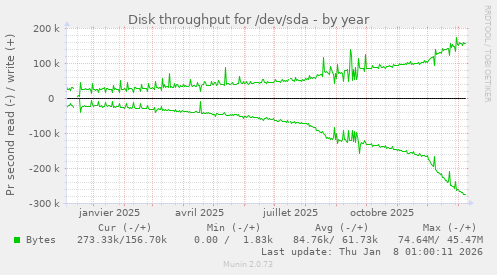 Disk throughput for /dev/sda