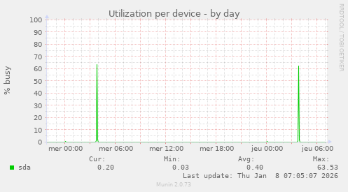 Utilization per device