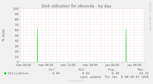 Disk utilization for /dev/sda