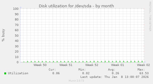 Disk utilization for /dev/sda