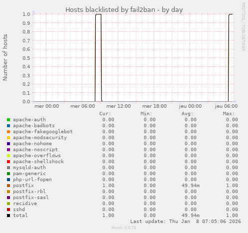 Hosts blacklisted by fail2ban
