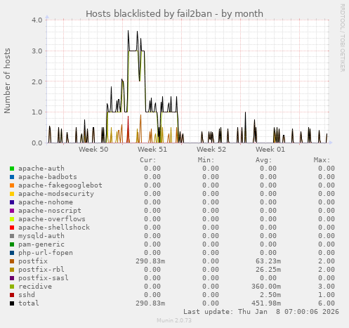Hosts blacklisted by fail2ban