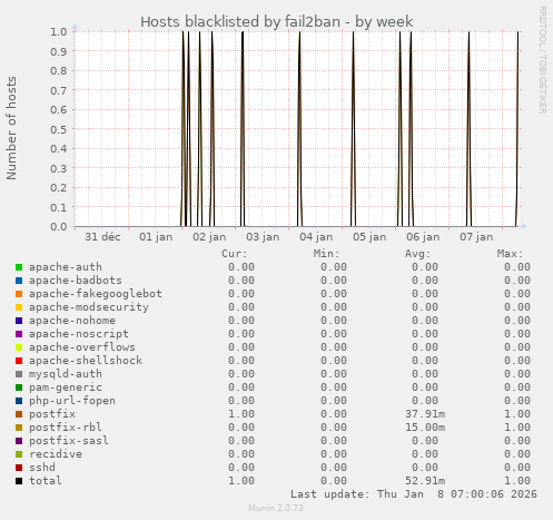 Hosts blacklisted by fail2ban