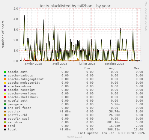 Hosts blacklisted by fail2ban