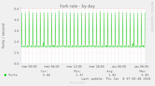 Fork rate