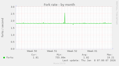 Fork rate