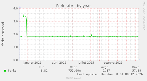 Fork rate