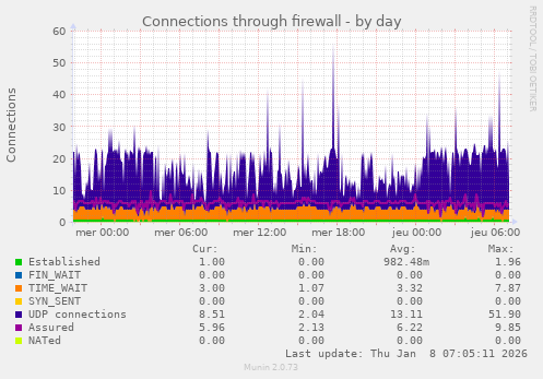Connections through firewall