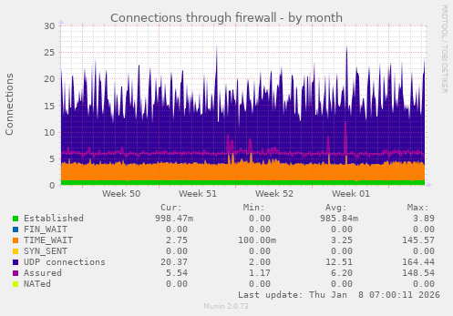 Connections through firewall