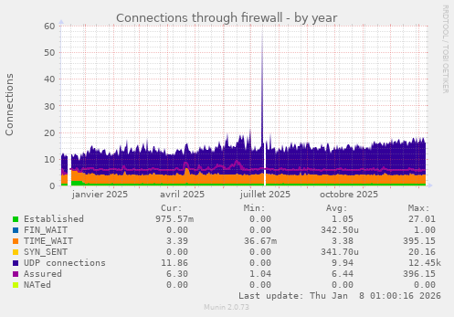 Connections through firewall