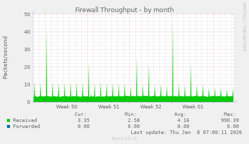 Firewall Throughput