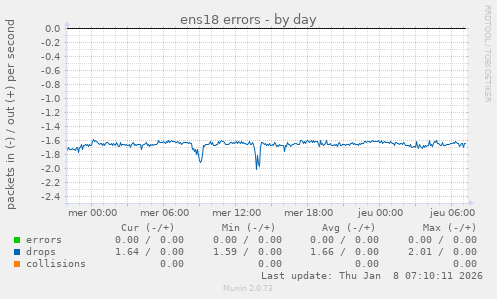 ens18 errors