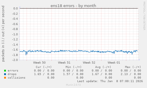 ens18 errors
