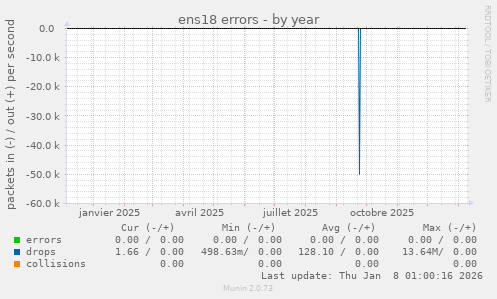 ens18 errors