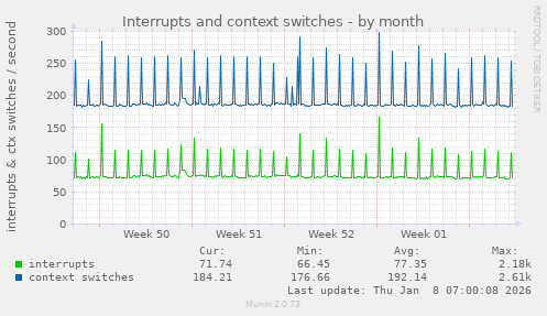Interrupts and context switches