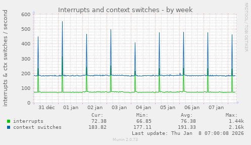 Interrupts and context switches
