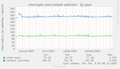 Interrupts and context switches