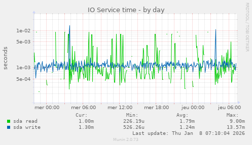 IO Service time