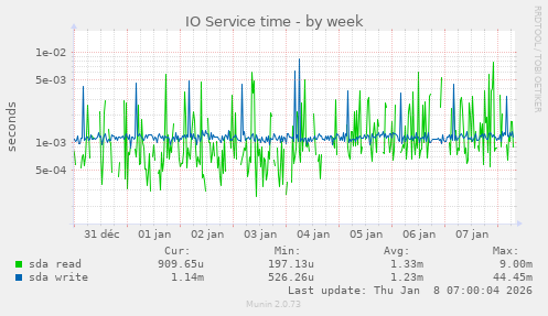 IO Service time
