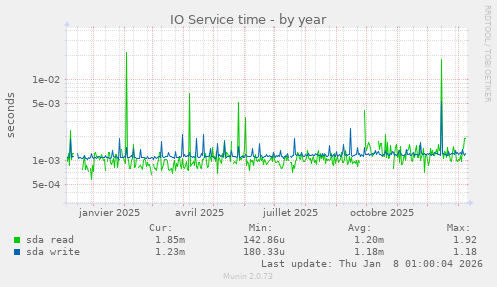IO Service time