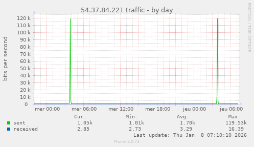 54.37.84.221 traffic