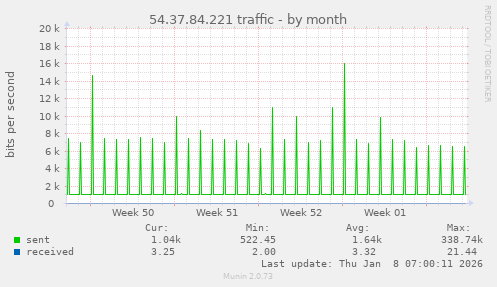 54.37.84.221 traffic