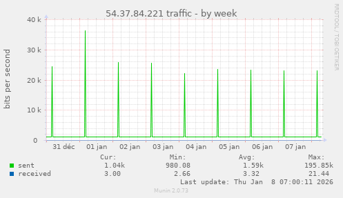 54.37.84.221 traffic
