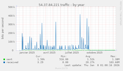 54.37.84.221 traffic