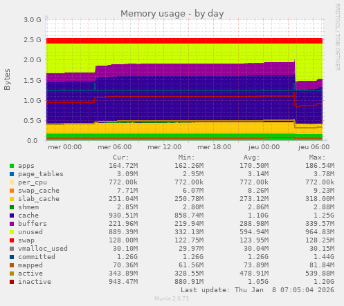 Memory usage
