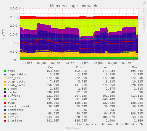 Memory usage