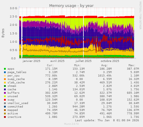 Memory usage