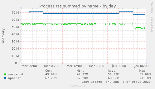 Process rss summed by name