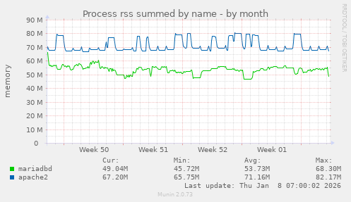 Process rss summed by name