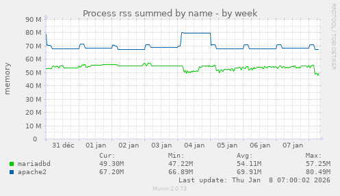 Process rss summed by name