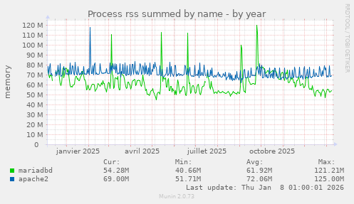 Process rss summed by name
